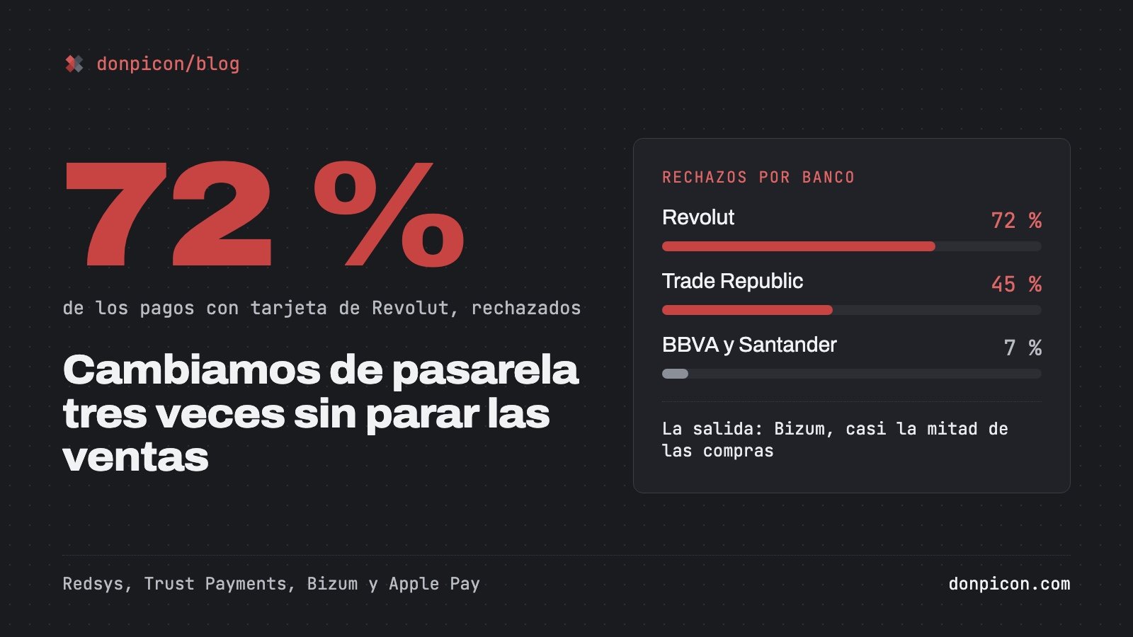 72 % de los pagos con tarjeta de Revolut rechazados, frente al 45 % de Trade Republic y el 7 % de BBVA y Santander